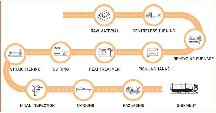 Inconel 718 Round Bar Manufacturing Process Inconel 718 Round Bar Manufacturing Process